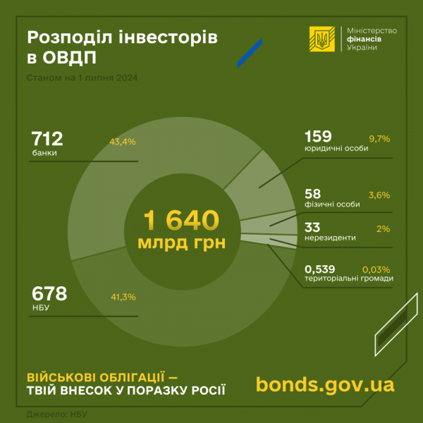 Мінфін у червні залучив ₴55 мільярдів від продажу ОВДП