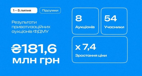 Цього тижня Фонд держмайна залучив ₴181,6 мільйона на приватизаційних аукціонах