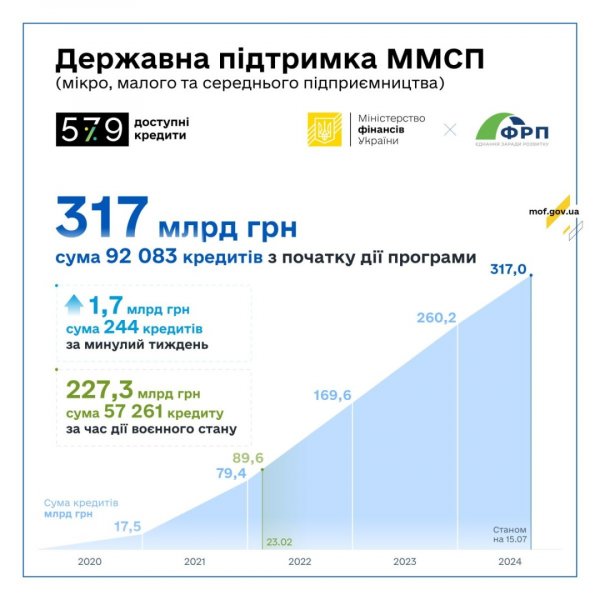 В Україні видали доступних кредитів вже на ₴317 мільярдів