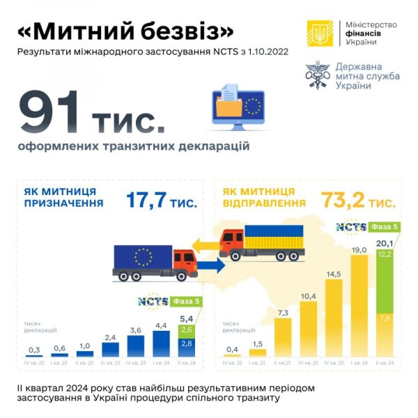 В Україні за період дії «митного безвізу» оформили 91 тисячу транзитних декларацій