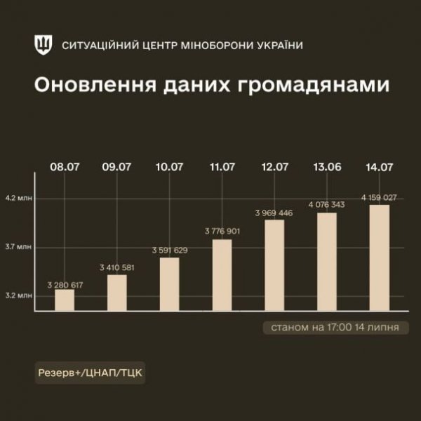 
Скільки людей скористалися послугами Резерв+: у Міноборони приголомшили цифрою
