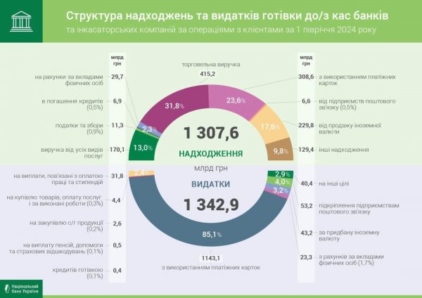 Обсяги касових оборотів банків зросли - НБУ