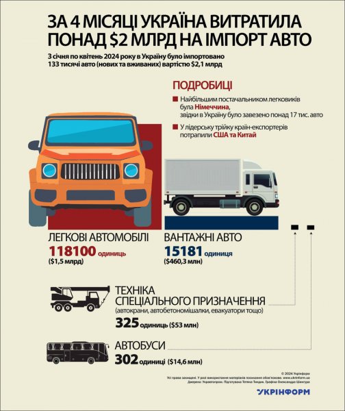 За 4 місяці Україна витратила понад $2 млрд на імпорт авто