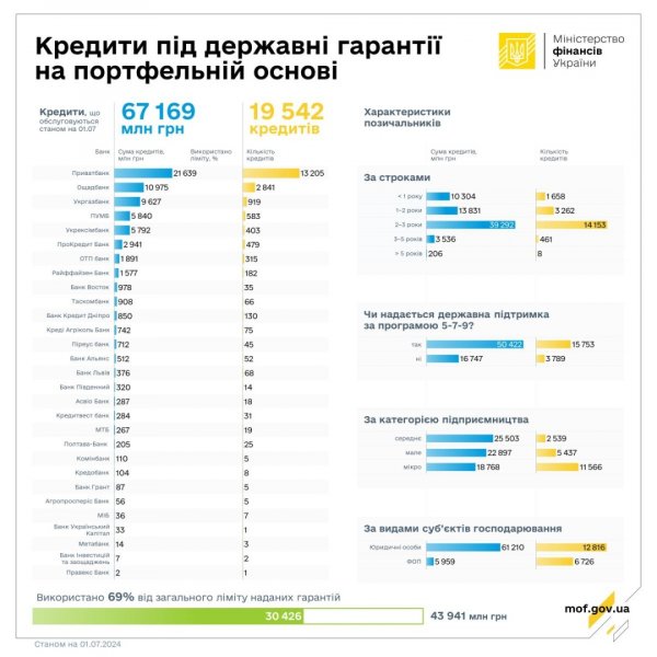 Банки у червні видали підприємцям майже 770 кредитів