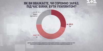 
Скільки українців досі вважають себе і росіян "братніми народами": опитування
