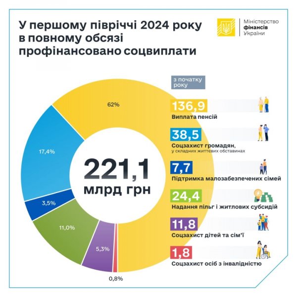 На соцвиплати у першому півріччі спрямували понад ₴221 мільярд - Мінфін