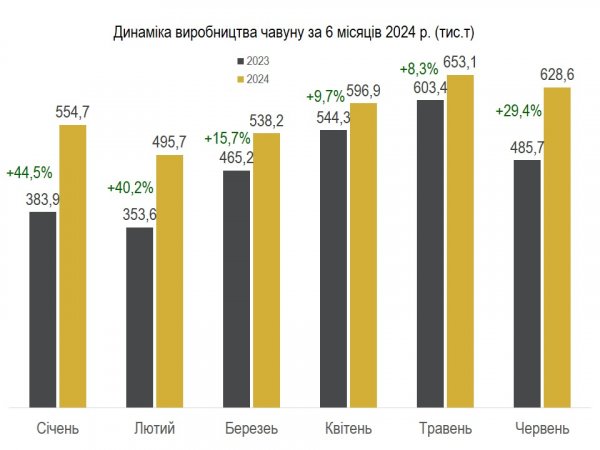 Українські металурги збільшили виробництво сталі на 37%