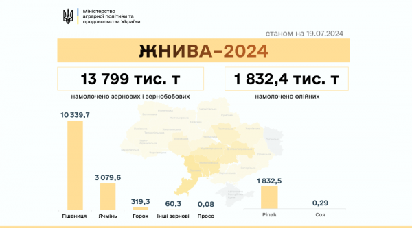 В Україні вже намолотили 15,7 мільйона тонн зернових та олійних