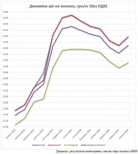 В Україні зростають ціни на молоко - профільна асоціація