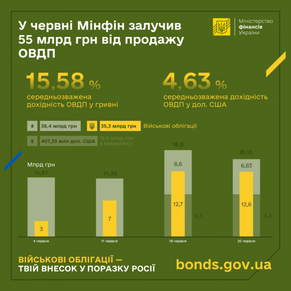 Мінфін у червні залучив ₴55 мільярдів від продажу ОВДП