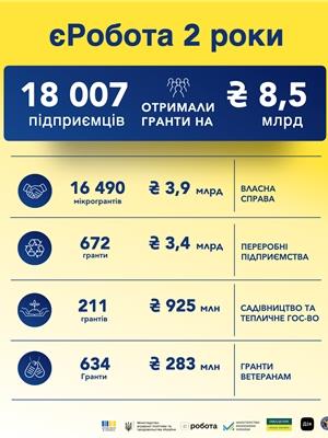 Україна інвестувала через гранти ₴8,5 мільярда у розвиток підприємництва