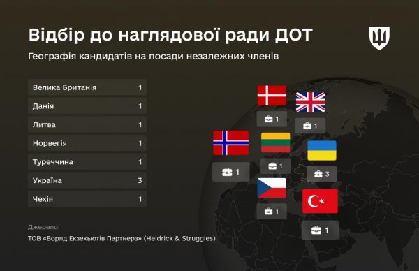 Фахівці із семи країн пройдуть співбесіду на посади в наглядовій раді Держоператора тилу