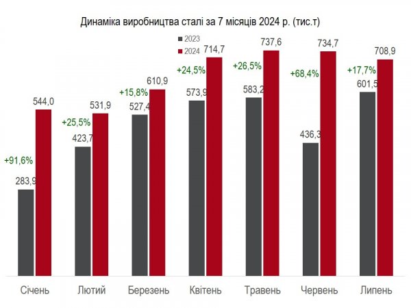 Українські металурги на третину збільшили виробництво сталі