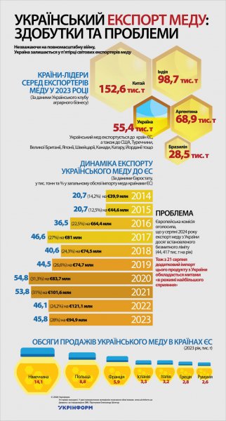 Український експорт меду: здобутки та проблеми