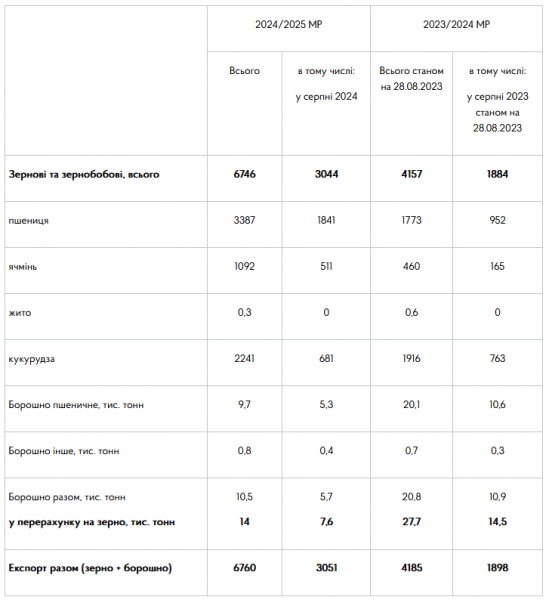 Україна експортувала понад 6,7 мільйона тонн зернових