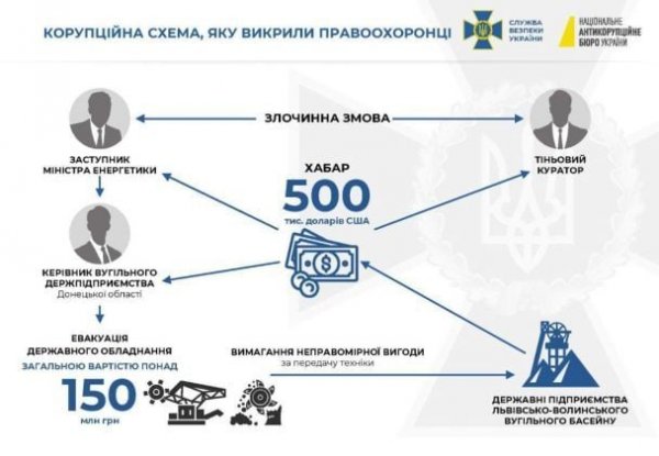 
Вимагав 500 млн доларів із держпідприємства: що відомо про справу й затримання заступника міністра енергетики
