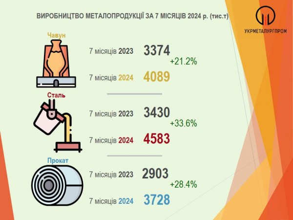 Українські металурги на третину збільшили виробництво сталі