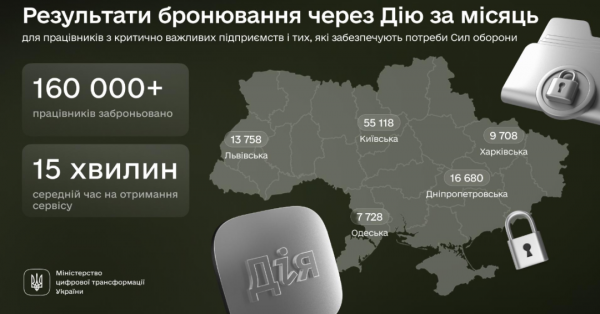 Критичні підприємства через «Дію» забронювали вже понад 160 тисяч працівників