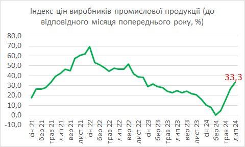 В Україні прискорилася промислова інфляція