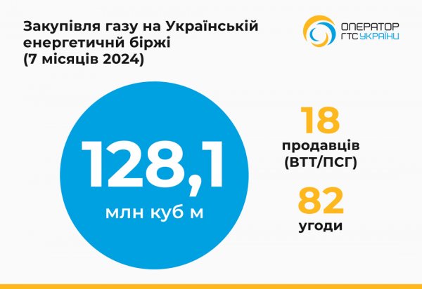 Оператор ГТС у липні придбав 29,9 мільйона кубометрів газу