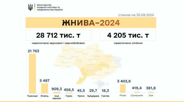 В Україні намолотили майже 33 мільйони тонн зернових та олійних