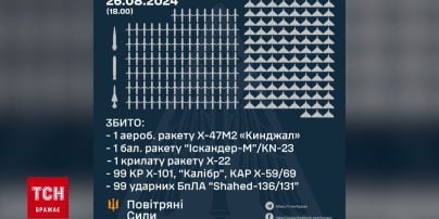 
Росія другу ніч поспіль атакувала Київську область ракетами та дронами: чи є влучання і постраждалі
