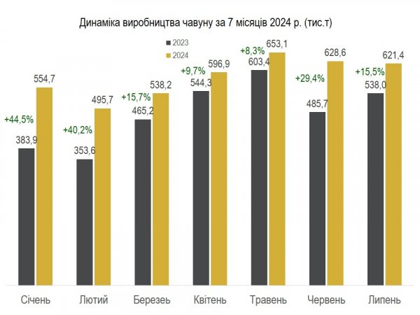 Українські металурги на третину збільшили виробництво сталі