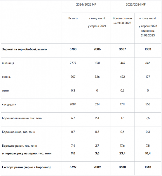 Україна експортувала вже понад 5,7 мільйона тонн зернових