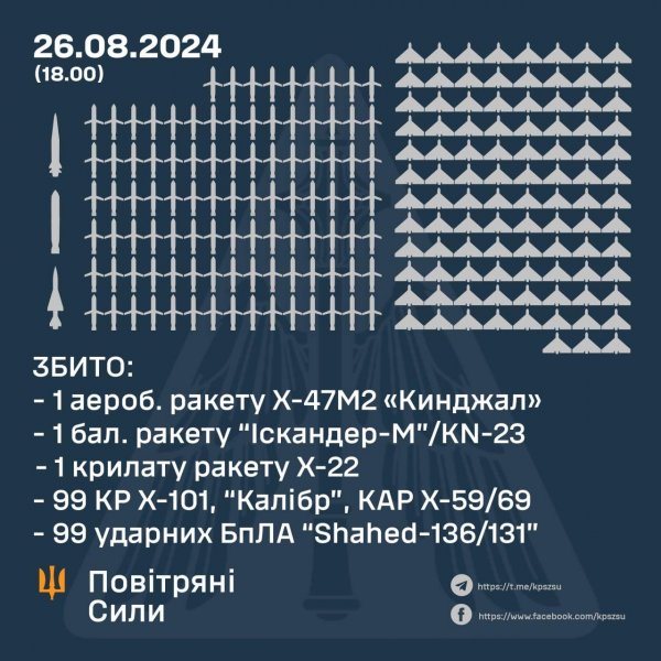 Сьогодні росіяни запустили 127 ракет та 109 дронів: як Кіровоградщина пережила одну з наймасованіших атак