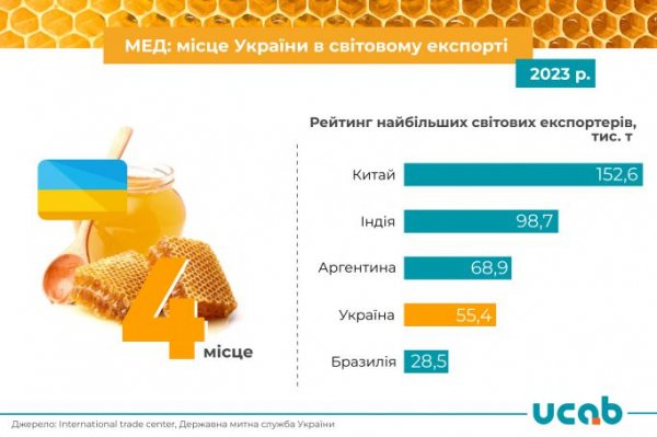 Україна увійшла до п’ятірки світових експортерів меду