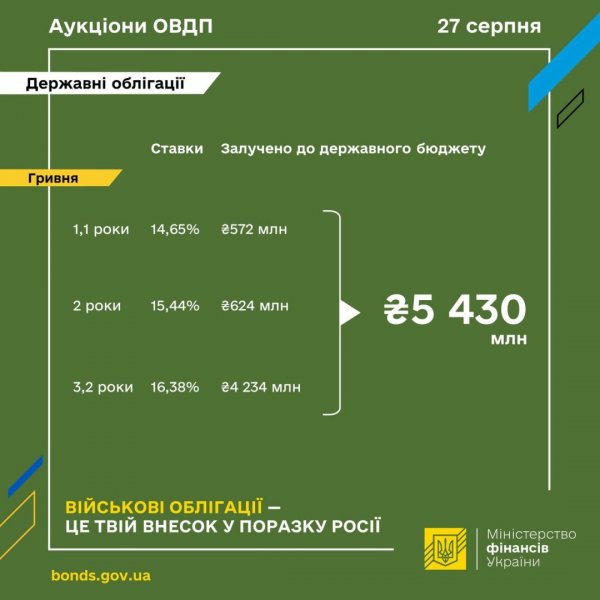 Мінфін розмістив ОВДП на ₴5,4 мільярда