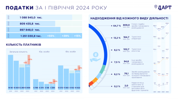 Туристична галузь за пів року сплатила понад ₴1,2 мільярда податків 