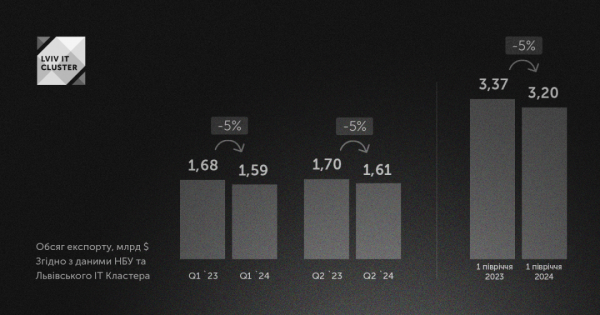 В Україні продовжують скорочуватися обсяги IT-експорту