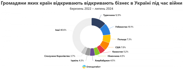 Іноземці з 101 країни відкрили бізнеси в Україні під час повномасштабної війни - Опендатабот