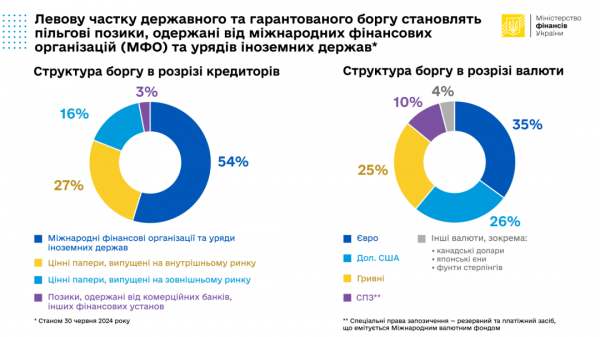 Від початку року держборг України подешевшав на понад 10% - Мінфін