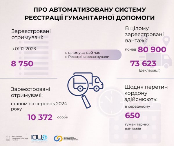 Щодня український кордон перетинають до 650 гуманітарних вантажів