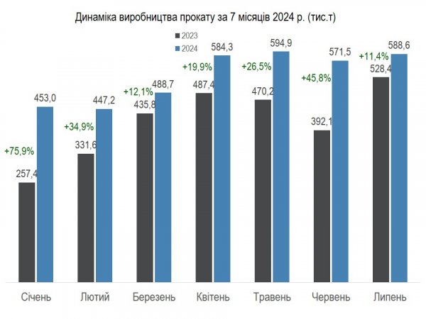 Українські металурги на третину збільшили виробництво сталі