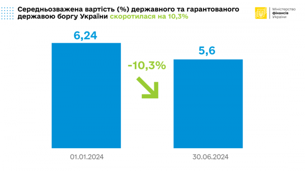 Від початку року держборг України подешевшав на понад 10% - Мінфін