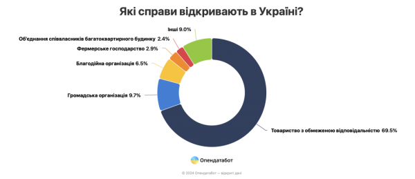 В Україні за пів року відкрилося понад 18 тисяч нових компаній - Опендатабот