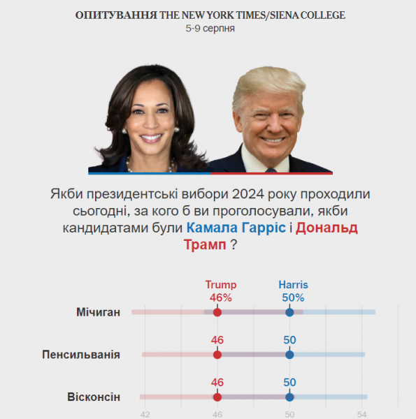 
Вибори в США. Гарріс випереджає Трампа в трьох ключових штатах, - опитування 