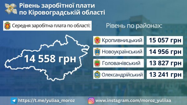 Яка середня зарплата на Кіровоградщині: у податковій назвали, хто заробляє найбільше