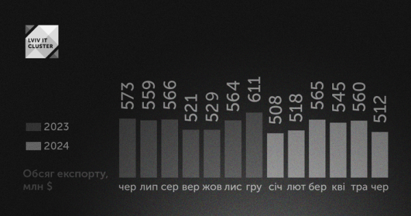 В Україні продовжують скорочуватися обсяги IT-експорту