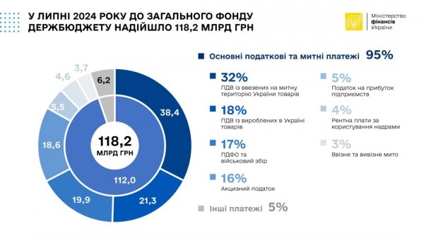 У липні кожна шоста гривня доходів отримана від ПДФО та військового збору - Мінфін