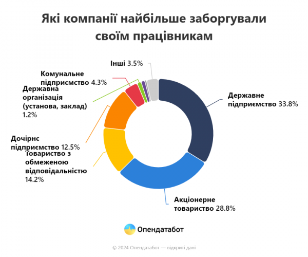 В Україні 1872 компанії мають борги із зарплати - Опендатабот