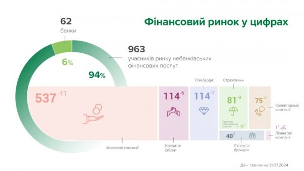 Ринок небанківських фінпослуг у липні залишили 28 учасників, один з'явився - НБУ