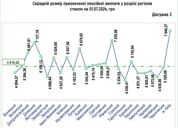 У першому півріччі середній розмір пенсії в Україні збільшився на 8%