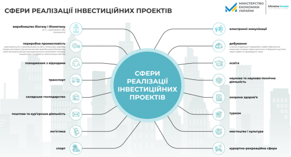 Проєкти від €12 мільйонів: UkraineInvest запустив інформаційний гайд для інвесторів на «Дія.Бізнес»