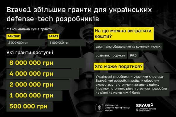 Гранти учасникам кластеру Вrave1 збільшені до ₴8 мільйонів