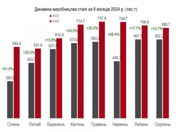 Україна за 8 місяців збільшила виробництво сталі на 30,8% - Укрметалургпром