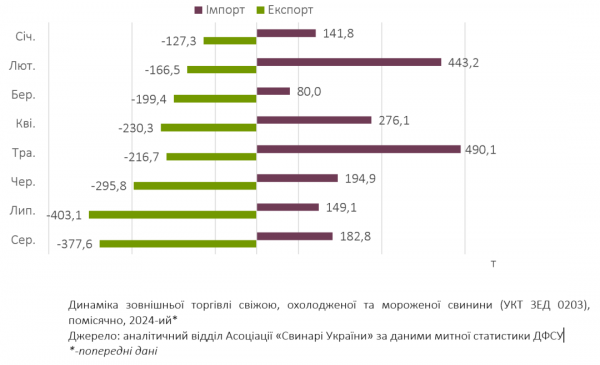 Україна за літо експортувала вдвічі більше свинини, ніж імпортувала